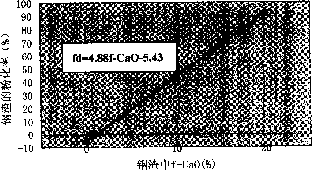 Measurement of steel slag age