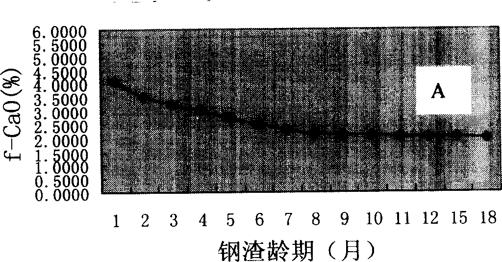 Measurement of steel slag age