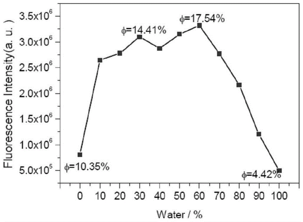 A kind of 2-pyridine vinyl naphthalimide fluorescent dendrimer and its preparation method and application