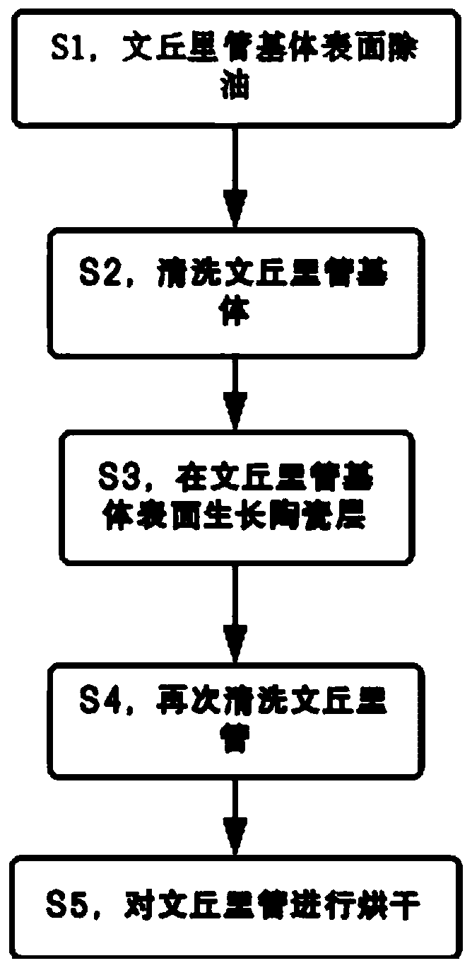 Ceramic layer for improving antifriction and corrosion resistance of inner wall of venturi tube and preparation method thereof