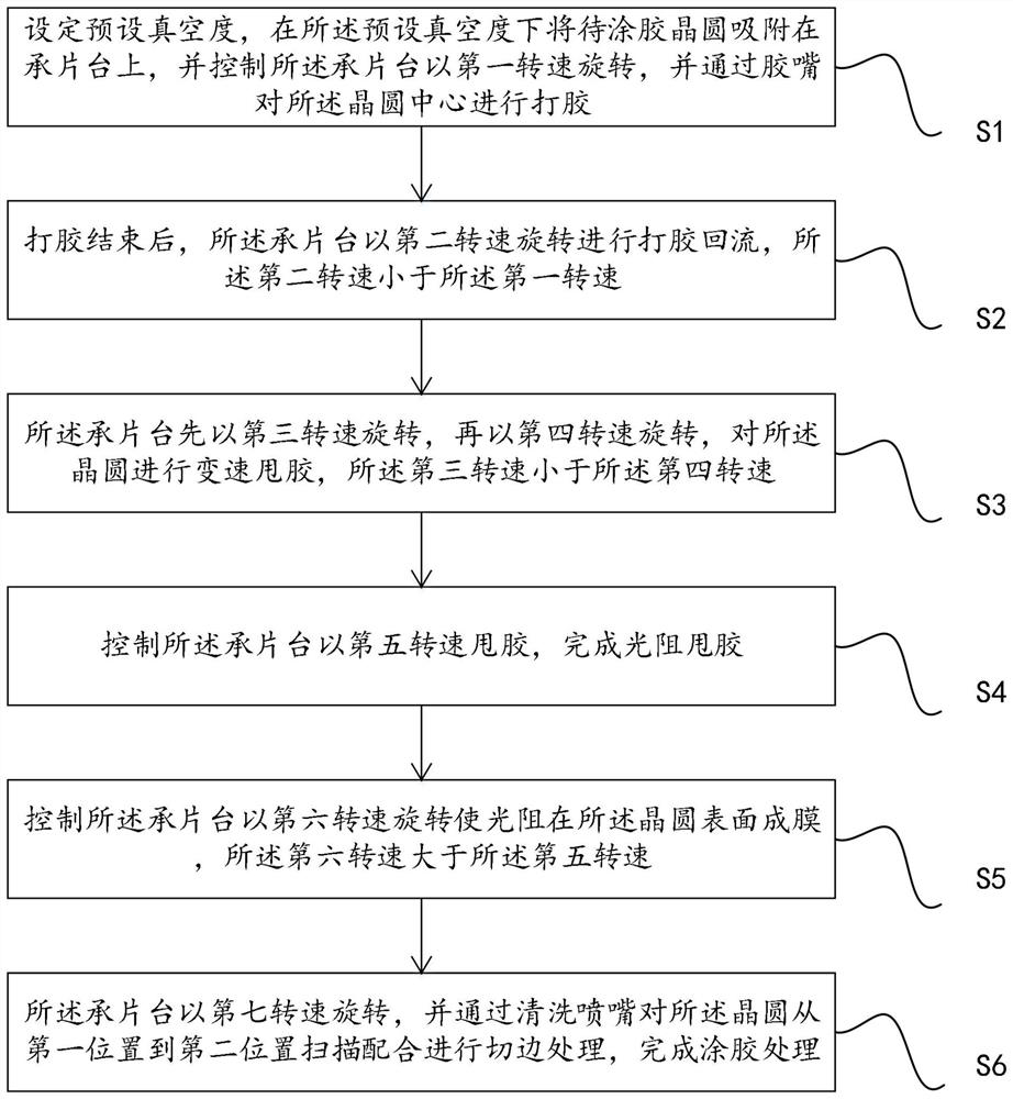 A kind of glue coating method of ultra-thin wafer with taiko ring structure as substrate