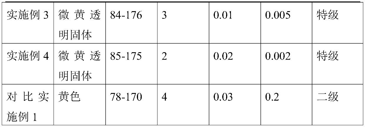 A kind of processing method of rosin