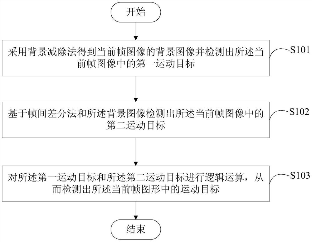 Moving target detection method and device