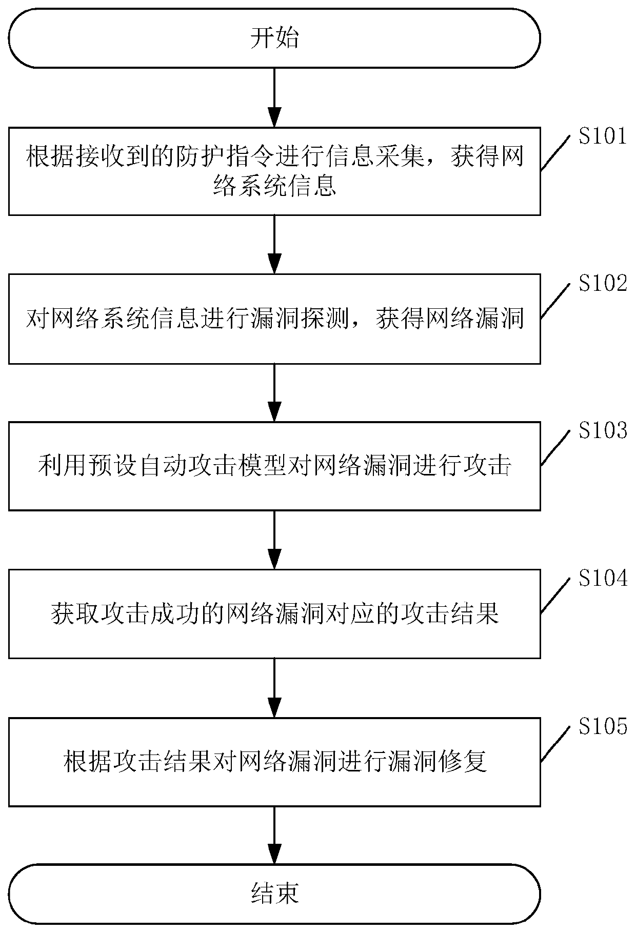 Network system safety protection method and device and related equipment thereof