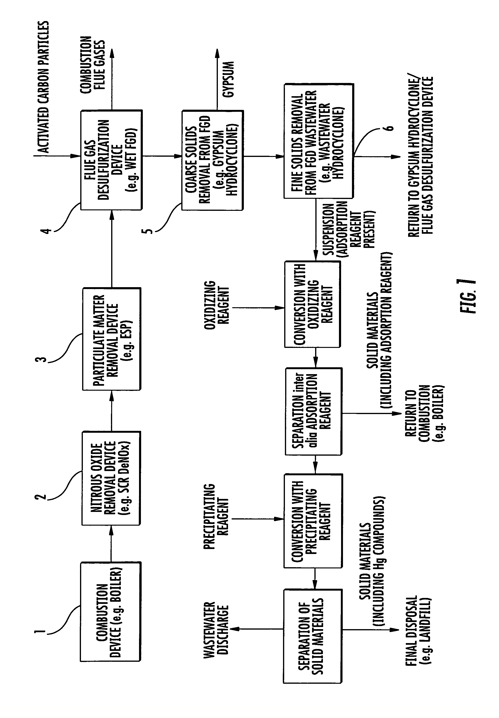 Method for removing mercury from flue gas after combustion