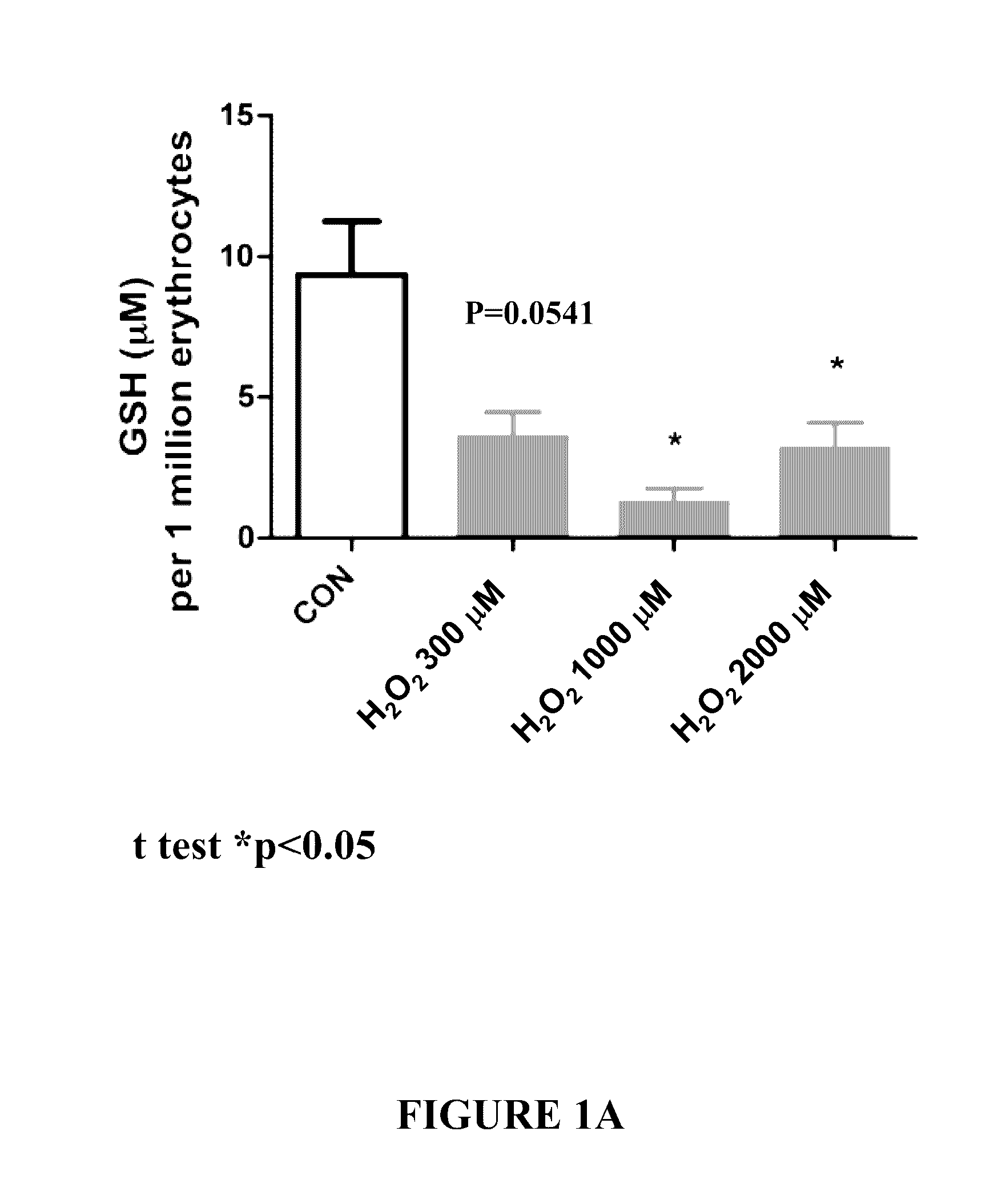 Glutathione-elevating compositions and uses thereof