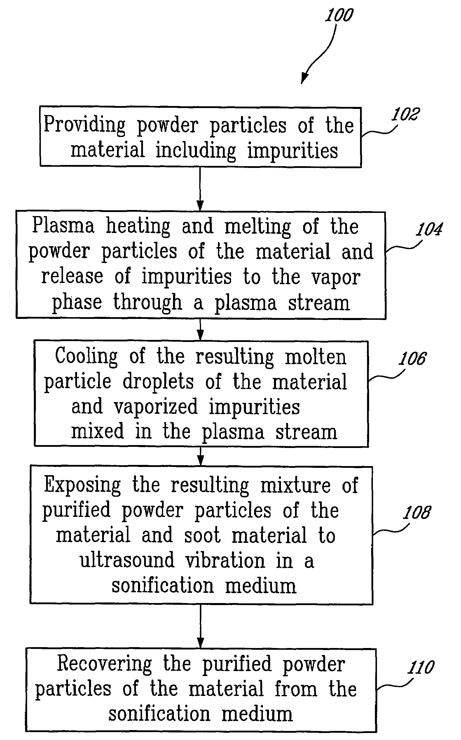 Process for the synthesis, separation and purification of powder materials