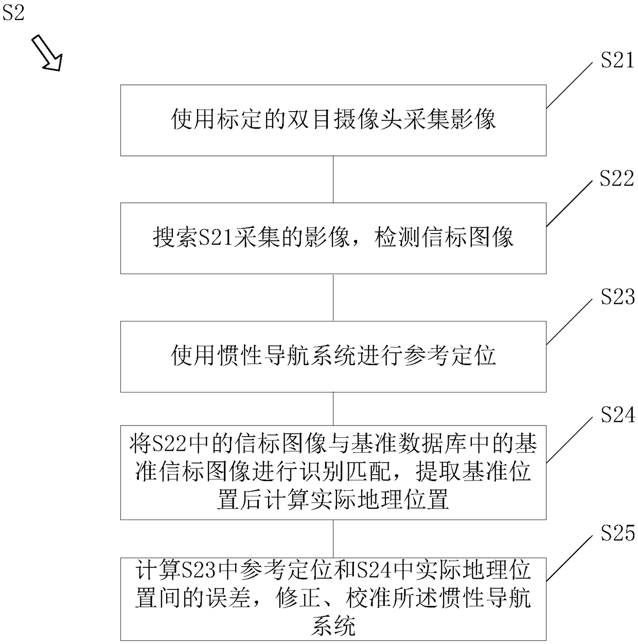 Inertial navigation positioning calibrating method and system based on vision and priori knowledge