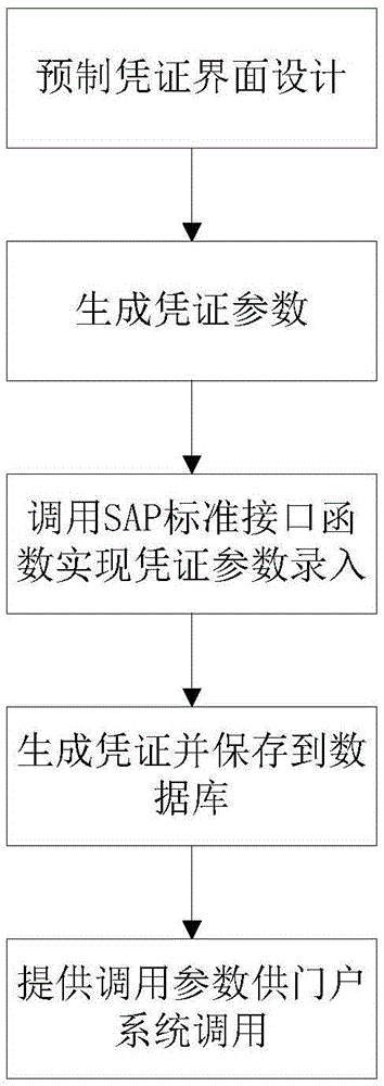 SAP park document realization method and system based on service configuration