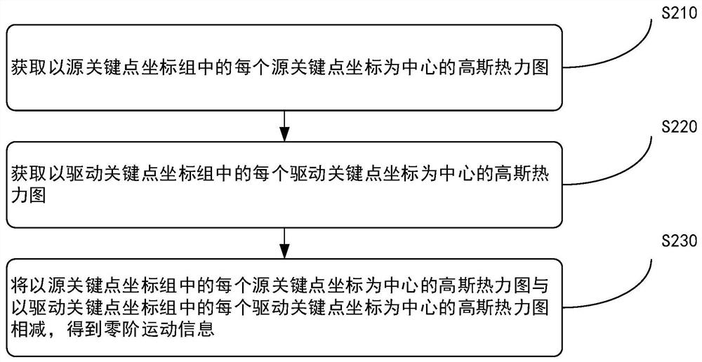 Action migration model training method and action migration method