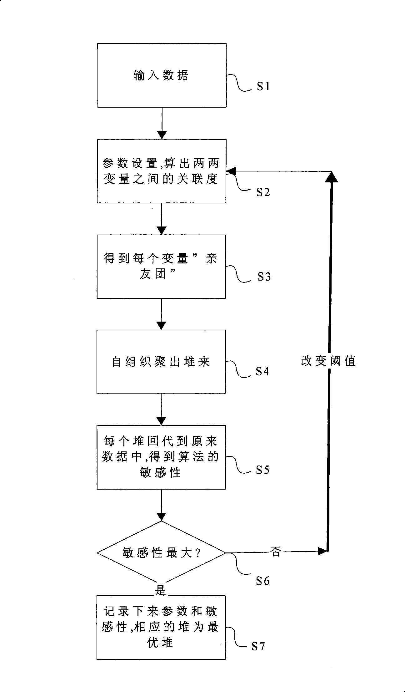 Non-supervision clustering method of complicated system