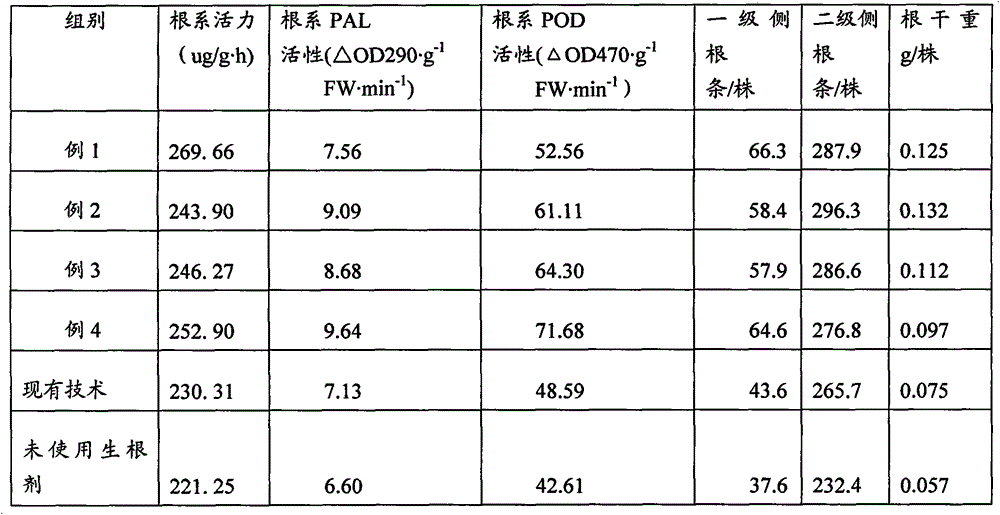 A rooting agent with disease resistance and growth promoting effect for tobacco crop transplanting