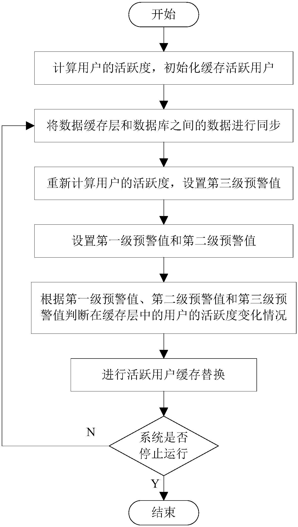 A Data Cache Layer Replacement Algorithm Based on User Activity