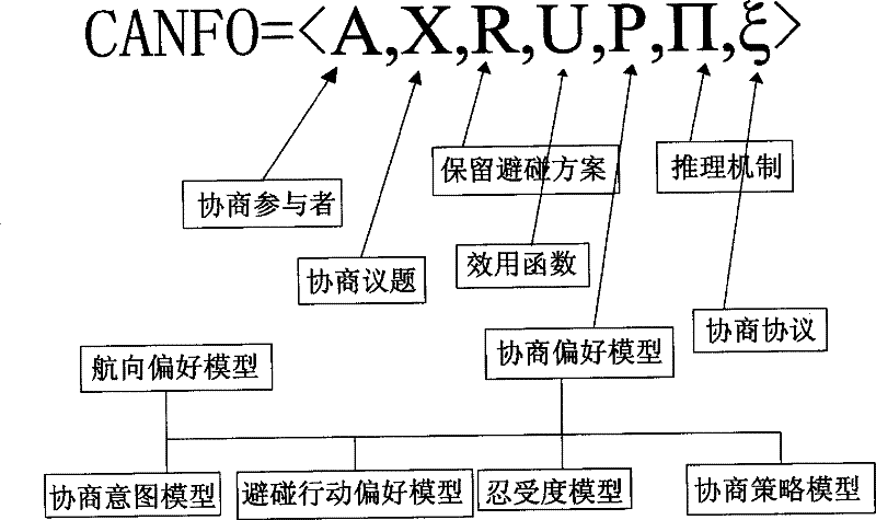 Watercraft anti-collision decision method based on digital negotiation