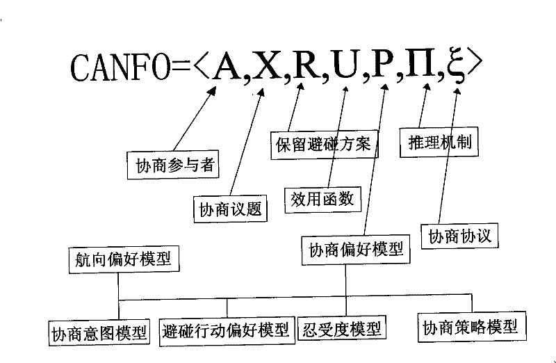 Watercraft anti-collision decision method based on digital negotiation