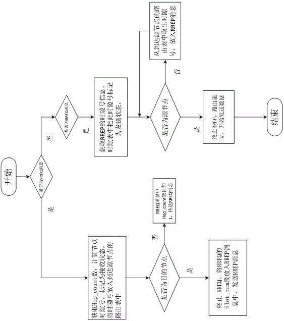 Timeslot multiplexing wireless chain multi-hop cross-layer method