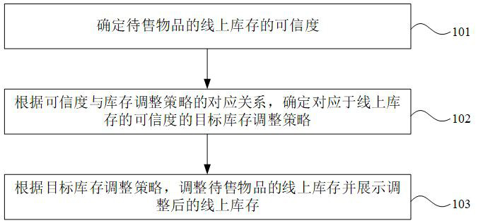 Online inventory management method and device, electronic equipment and storage medium