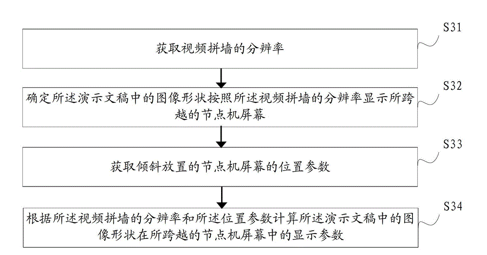 Powerpoint splicing display method