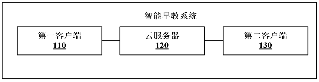 Intelligent early education system, client and data processing method