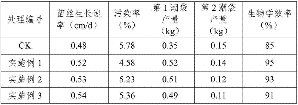 Edible mushroom culture matrix containing pine needles and preparation method thereof