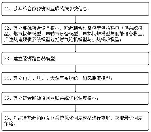 An integrated energy microgrid interconnection system and its dispatching method