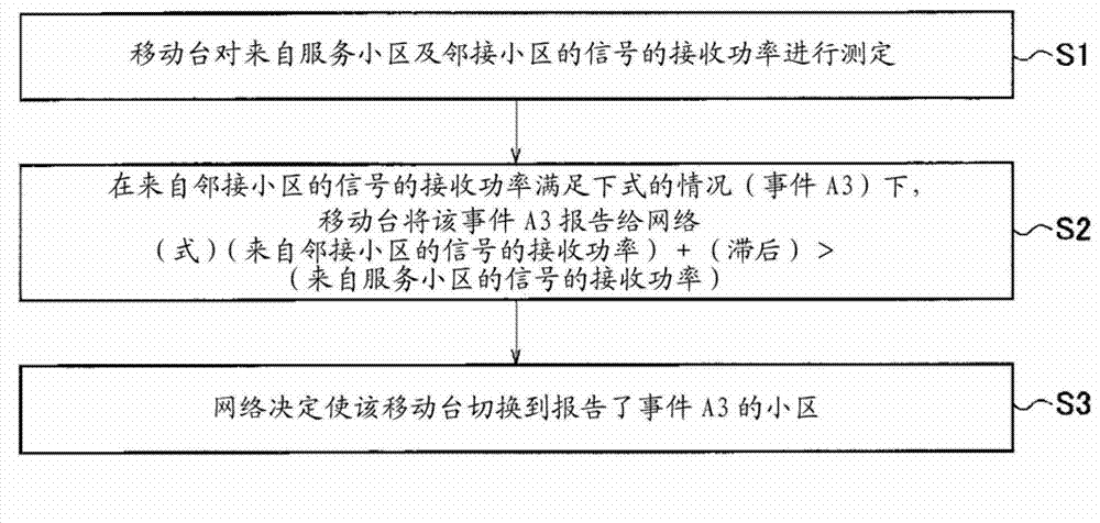 Mobile station, wireless base station, and communication control method