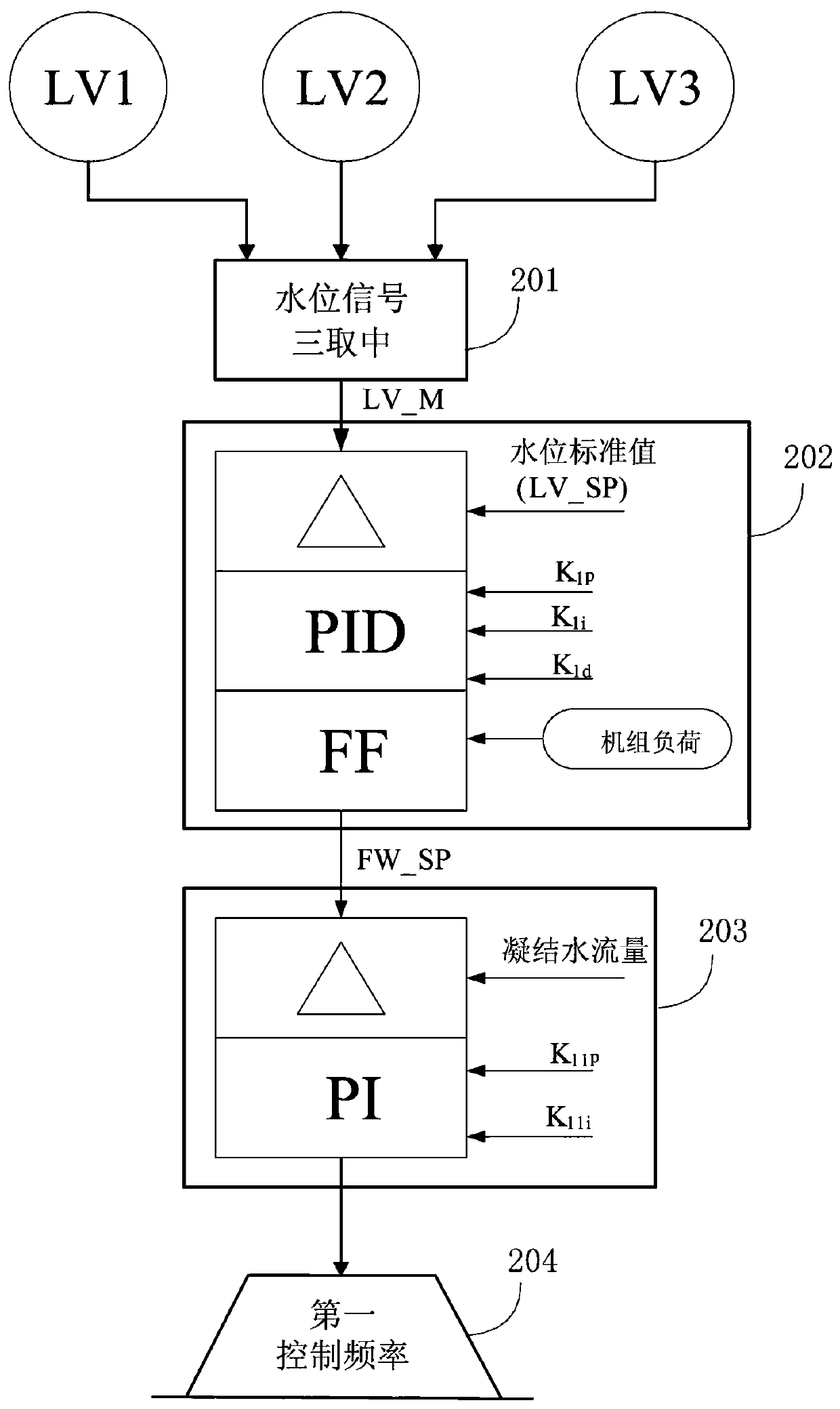 Deaerator water level control method and system and computer storage medium