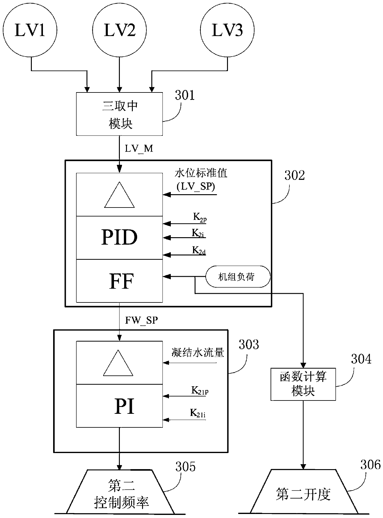 Deaerator water level control method and system and computer storage medium