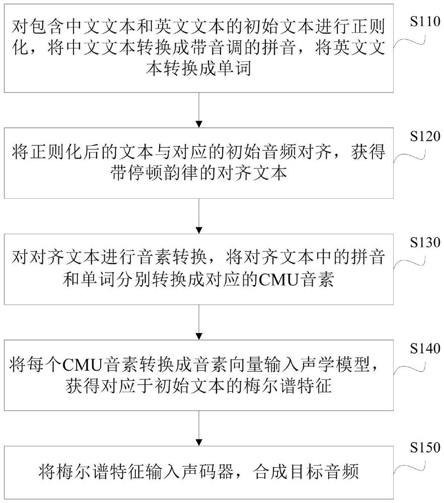 Chinese and English mixed speech synthesis method and device, electronic equipment and storage medium