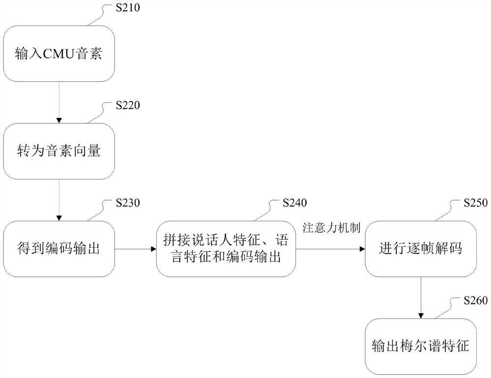 Chinese and English mixed speech synthesis method and device, electronic equipment and storage medium