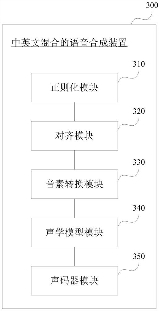 Chinese and English mixed speech synthesis method and device, electronic equipment and storage medium