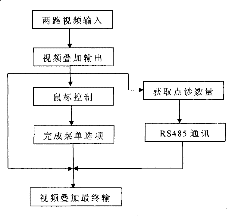 Video overlapping system and method for picture-in-picture and cash amount summing