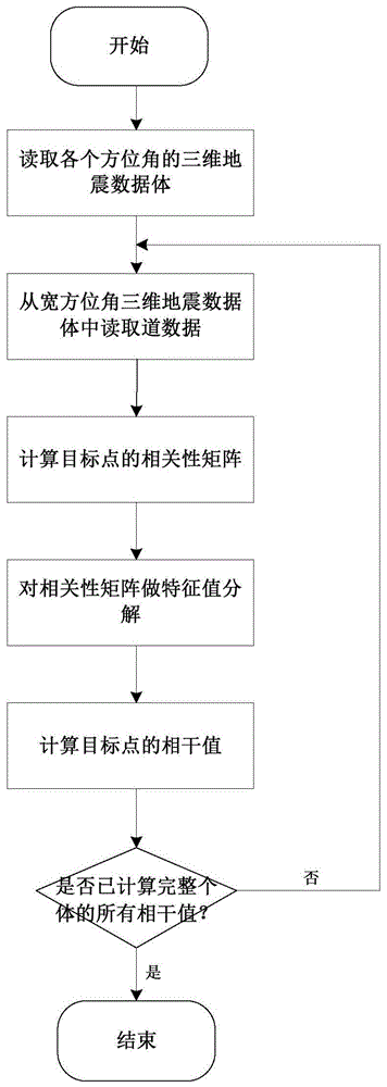 Method of c3 coherent volume based on wide azimuth data