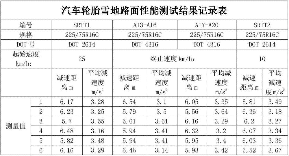 Tread rubber composition for standard testing tire