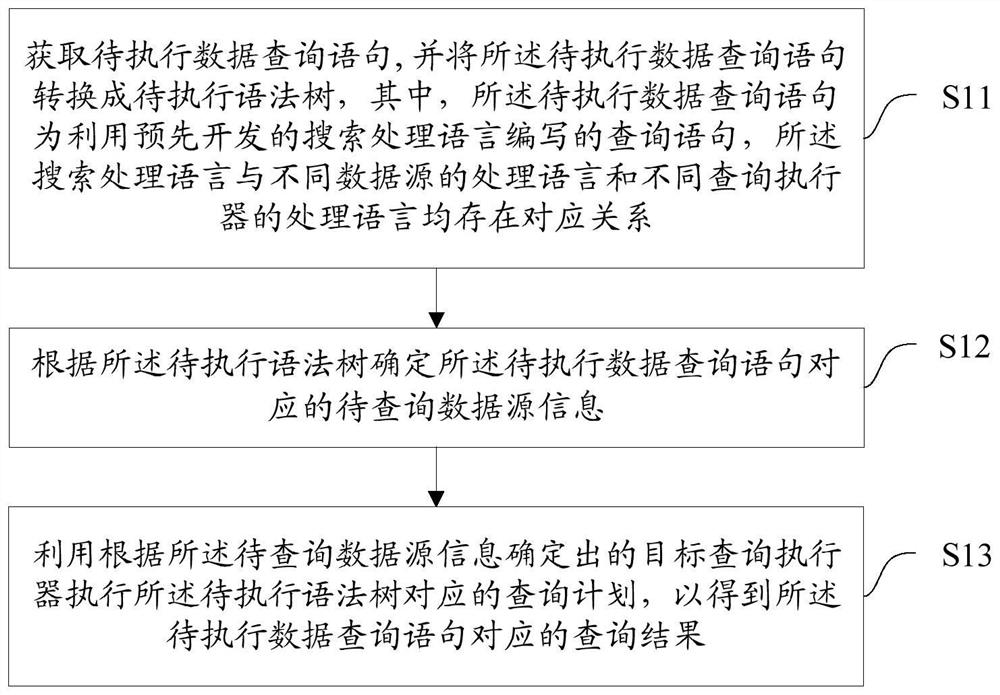 Data query method and device, equipment and medium