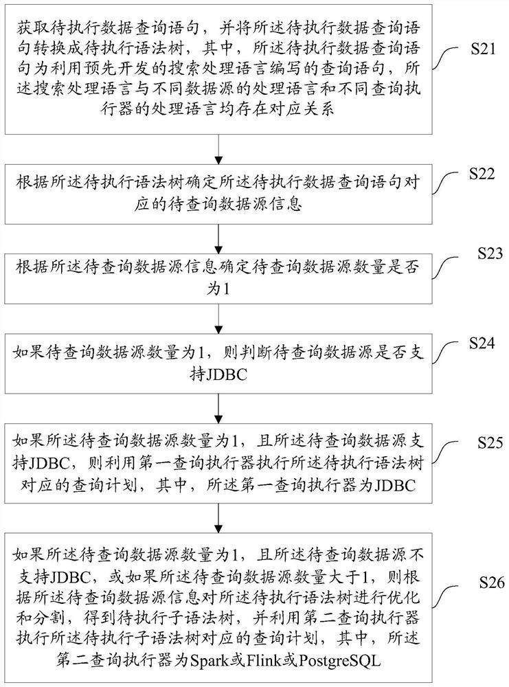 Data query method and device, equipment and medium