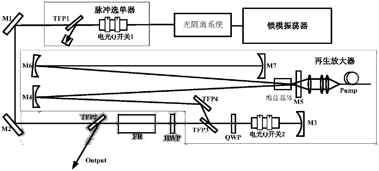 A dual electro-optical q-switch regenerative amplifier device