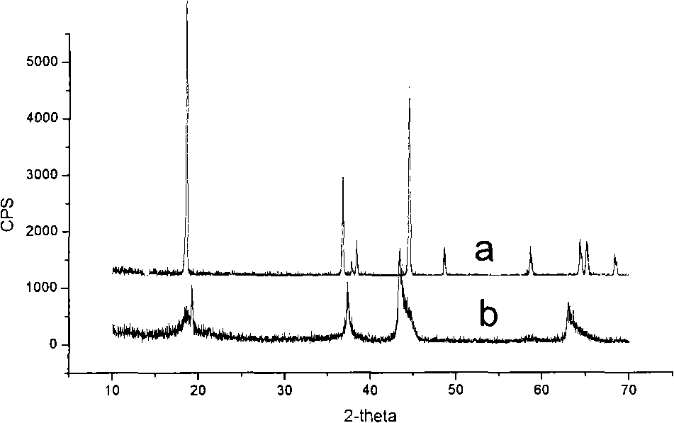 Method for preparing lithium ion battery anode material nickle cobalt lithium manganate