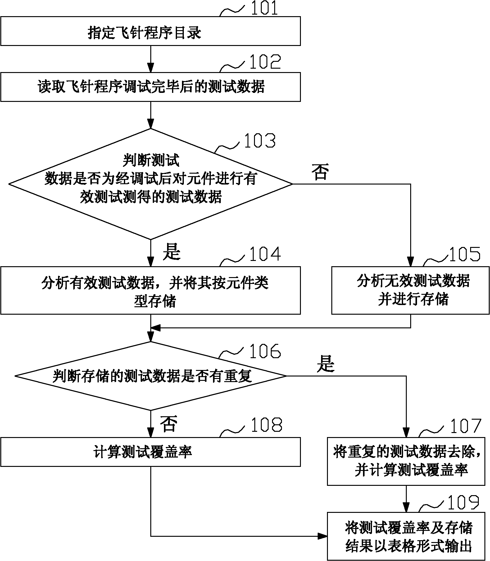 Method for automatically generating test coverage rate of flying probe test program