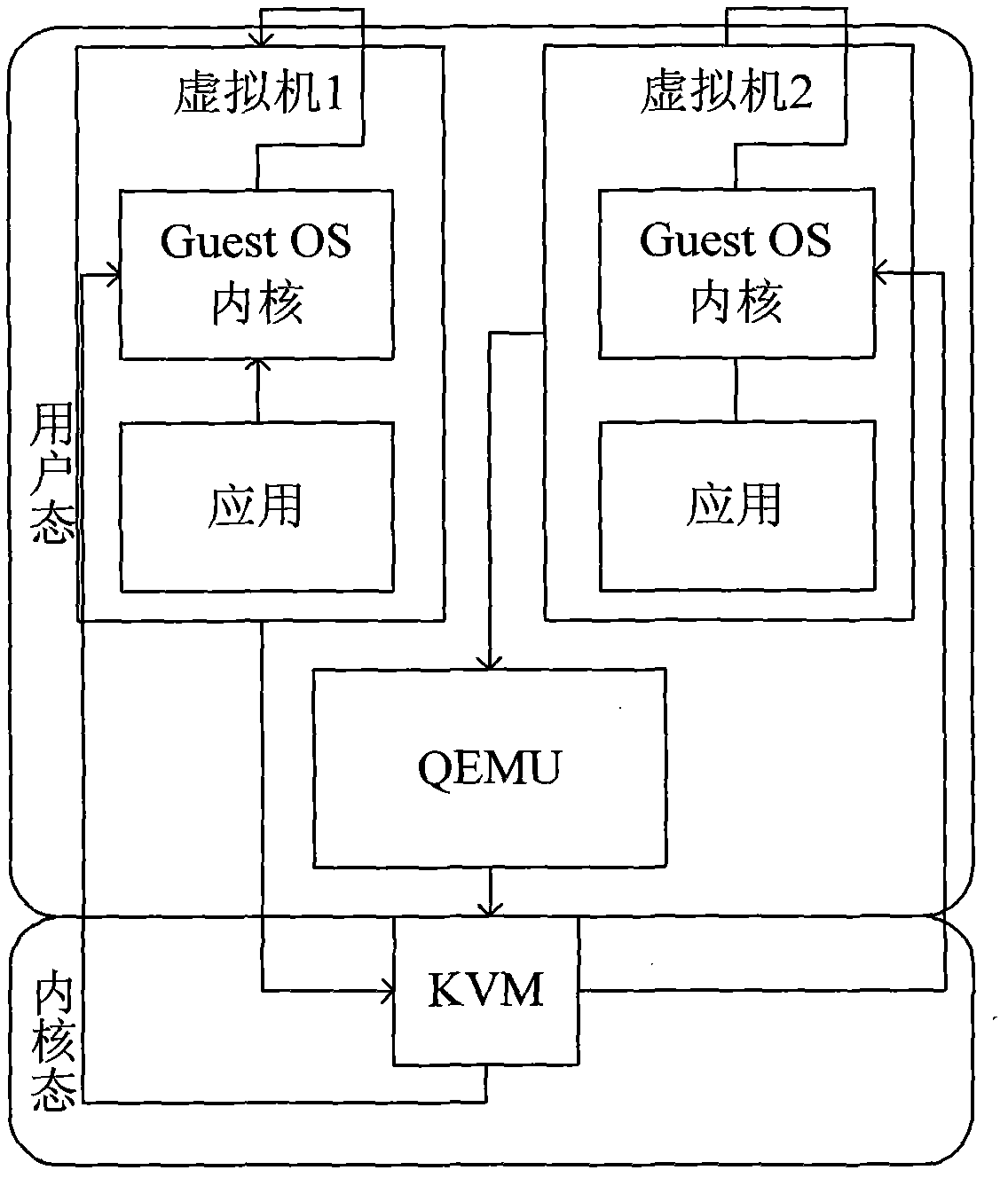 Method for implementing organizational architecture mode of kernel-based virtual machine (KVM)