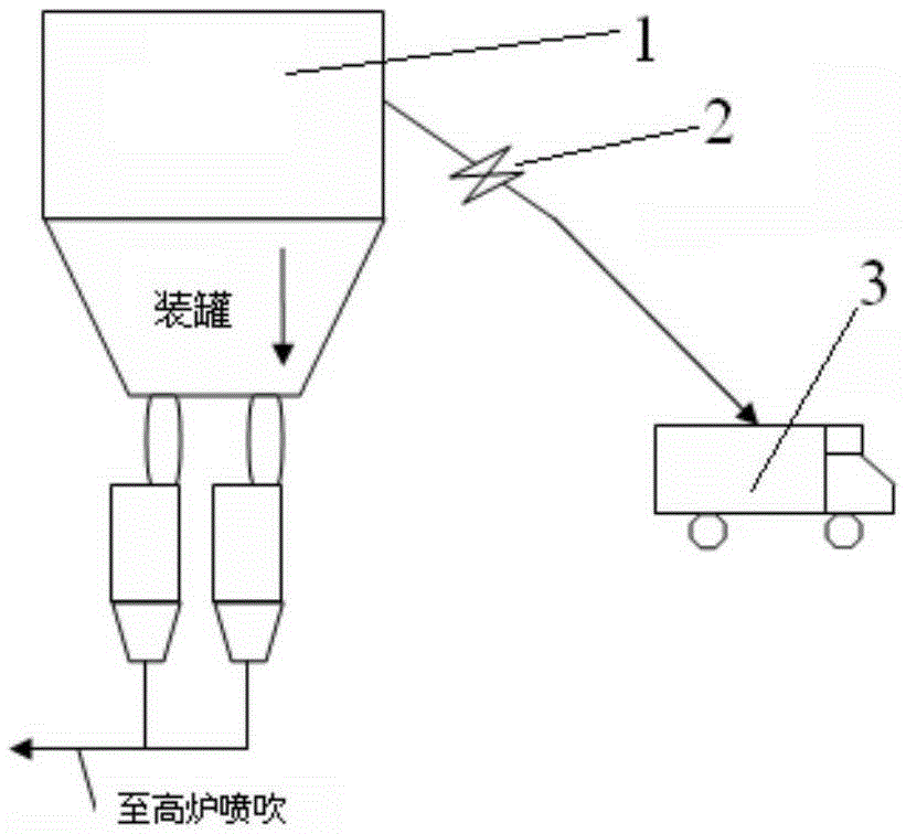 Blast Furnace Bituminous Coal Long-Distance Conveying and Adding System