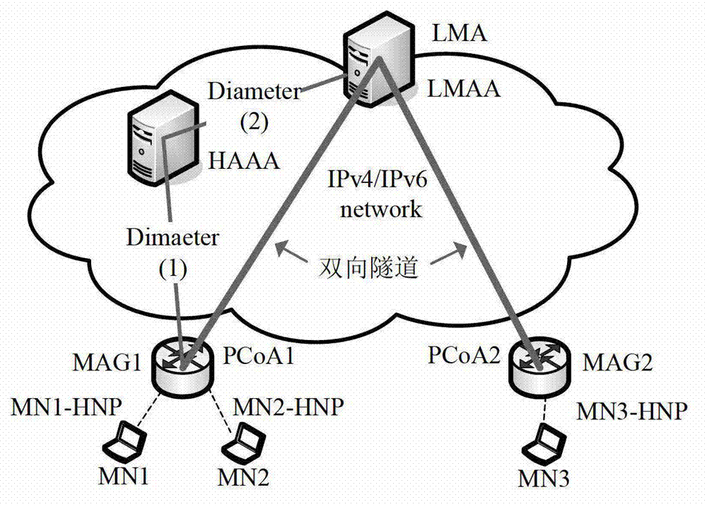 Certificate authorization method of separation-mechanism mobile management system