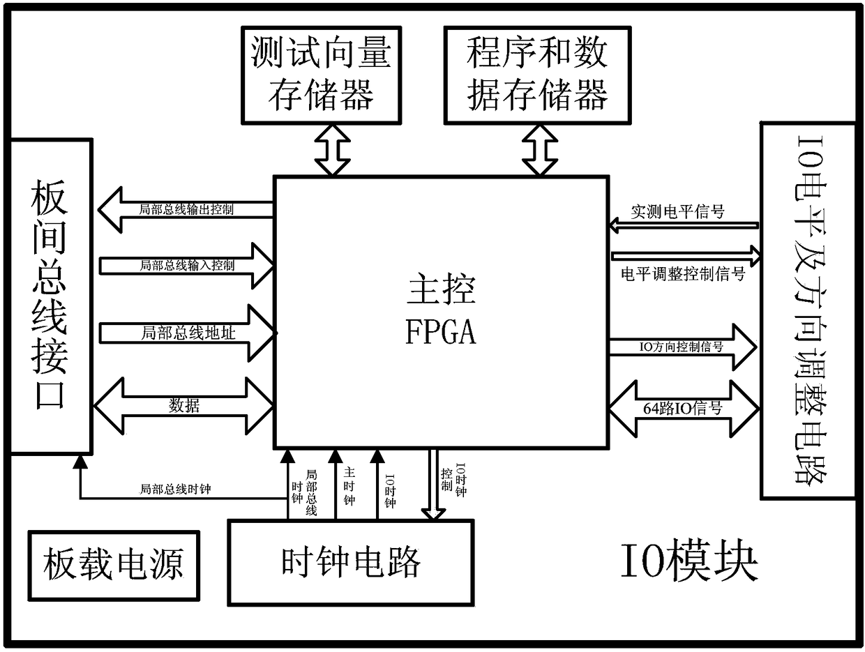 A modular digital integrated circuit radiation effect online testing system and testing method