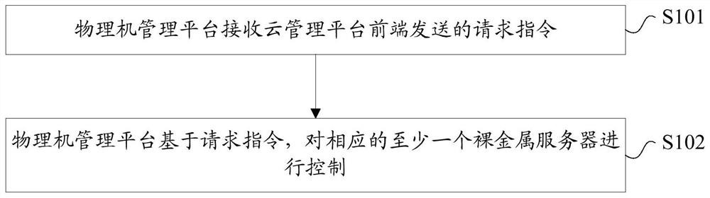 Data processing method and device