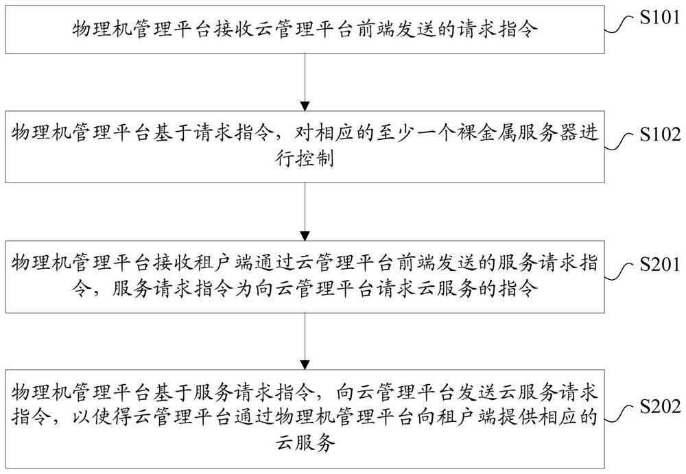 Data processing method and device