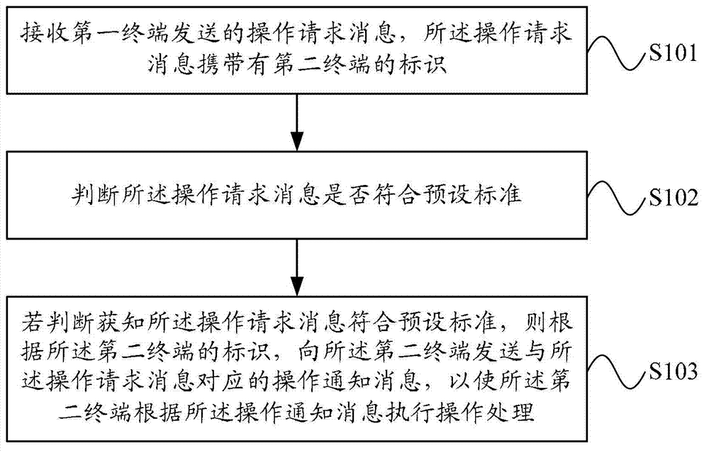 Cooperating method, equipment and system of terminal