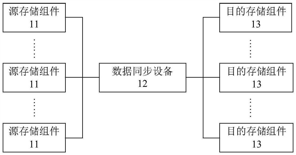 Data synchronization method, device and system and computer readable storage medium