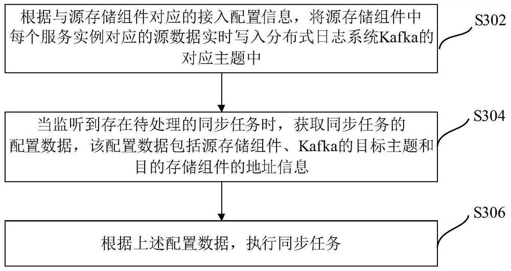 Data synchronization method, device and system and computer readable storage medium