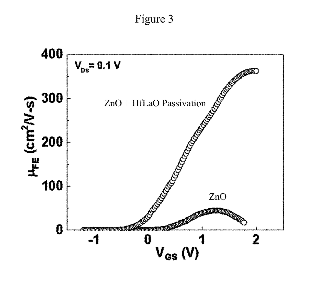 HfLaO passivated zinc-oxide thin-film transistor with high field-effect mobility