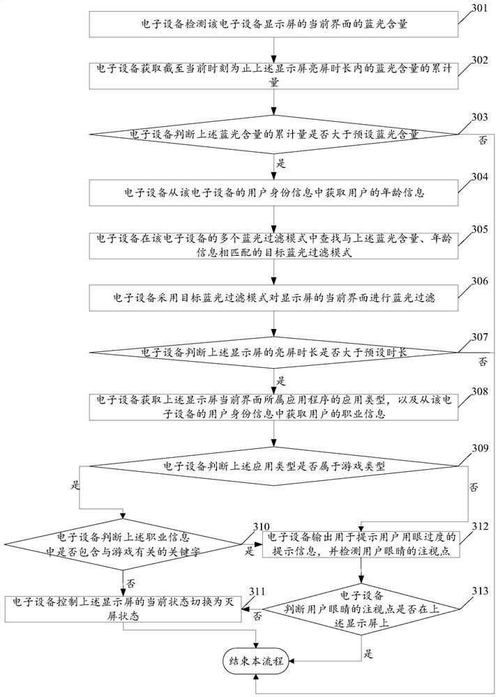 A kind of blue light filtering method and electronic equipment